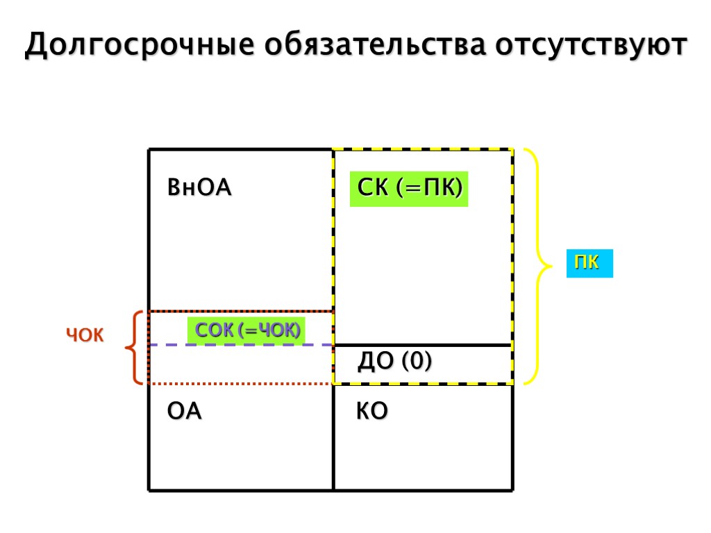 Долгосрочные обязательства отсутствуют СОК (=ЧОК) ЧОК ВнОА ОА КО ДО (0) СК (=ПК) ПК